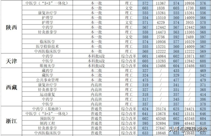 2021高考四川高校解读之成都中医药大学篇（附前几年录取分数线）