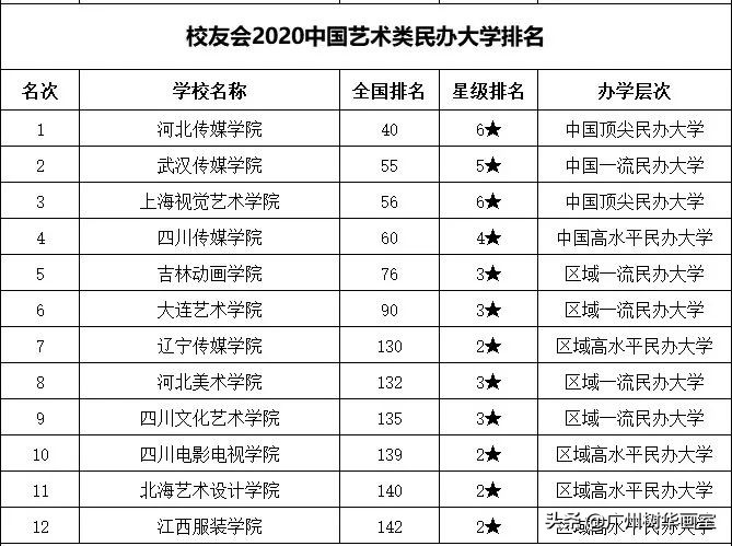 中国艺术类大学排名发布！九大美院的最新排名原来是这样