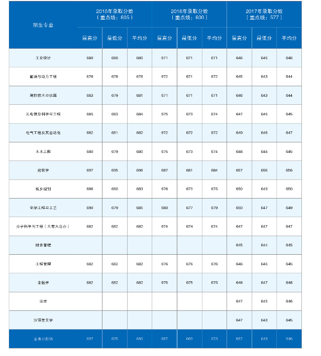 天津大学2015年-2017年全国部分省市录取分数