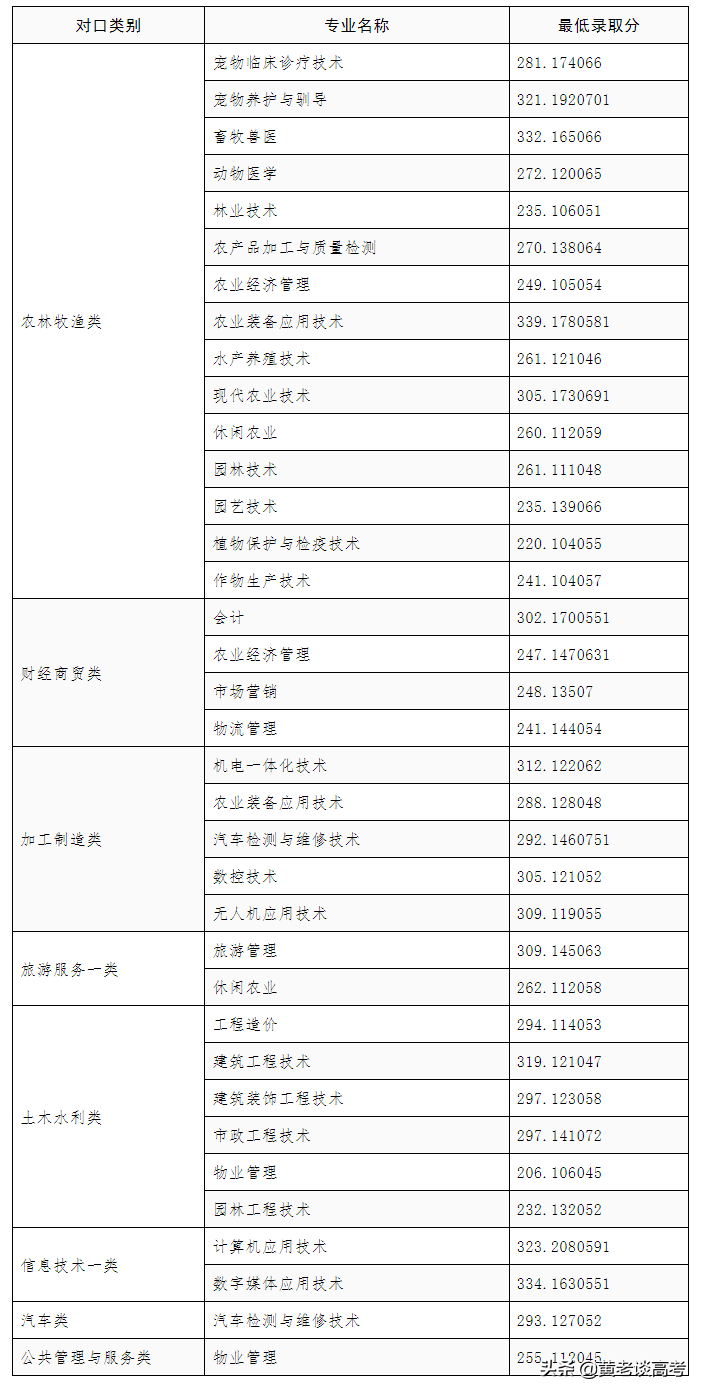 2021年四川省高职单招院校录取分数线大全（四）