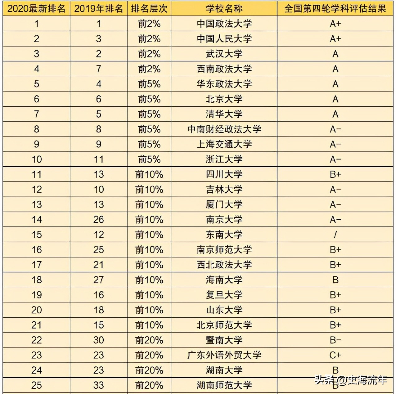 排名第1的是211！清北仅排6、7位，南大、复旦、厦大跌出前10