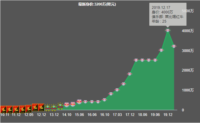 在持续推动萨比策的转会(深度｜莱比锡红牛核心萨比策：传射出色，能力全面的中场球员)