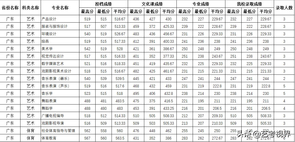 2022高考分数：四川师范大学2021年高考文化录取分数线