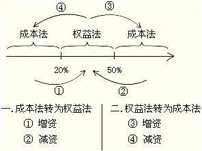 成本法与权益法