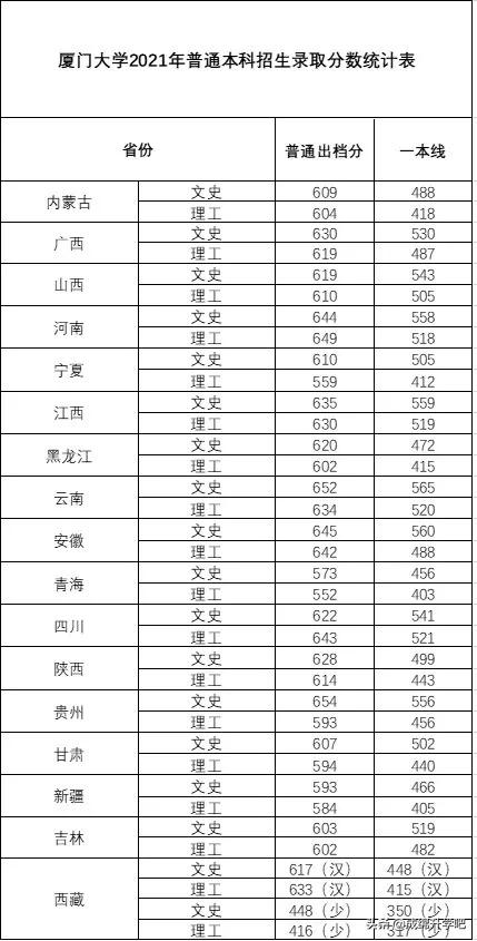 稳中有升！厦门大学2021年本科招录情况公布（附各省录取分数线）