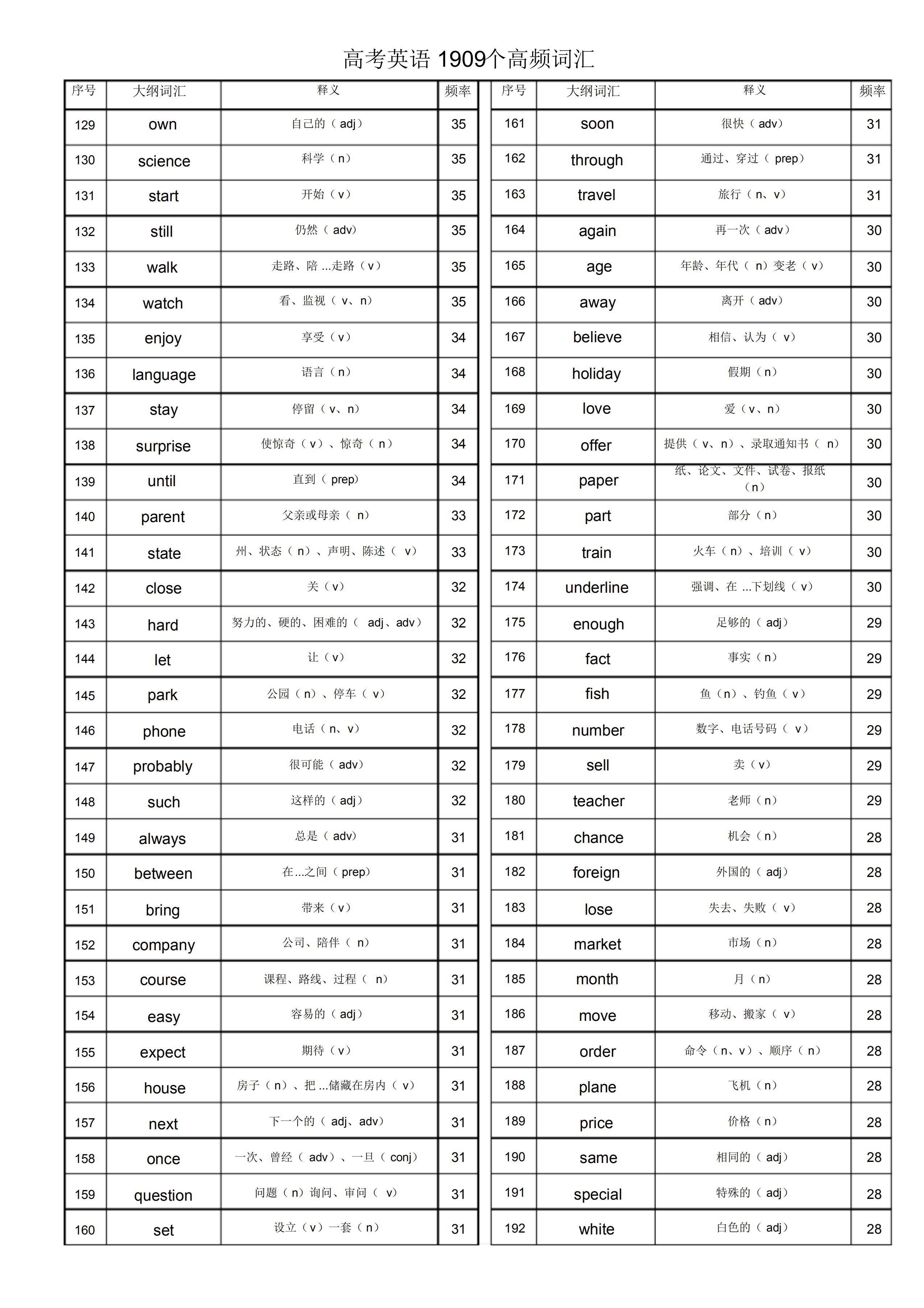 高级英语老师汇编：高考英语1909个高频词汇，看看你会多少