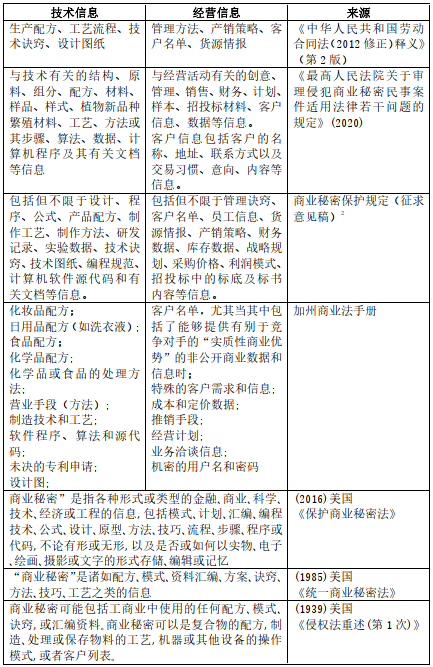 商业秘密的定义及实务判断标准 （第二部分）