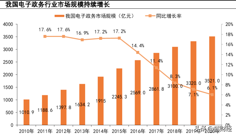 成长空间3500亿！区块链 政务应用风口已至，三大龙头有望起航