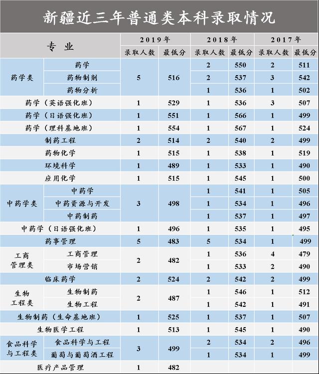 沈阳药科大学2017-2020在各招生省市分专业录取分数汇总