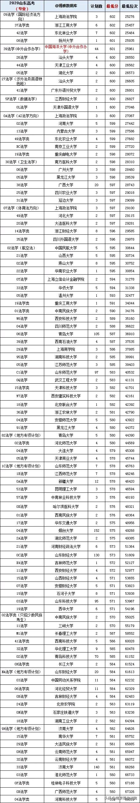 2021中国大学法学专业排名，报考法学专业的可以看看