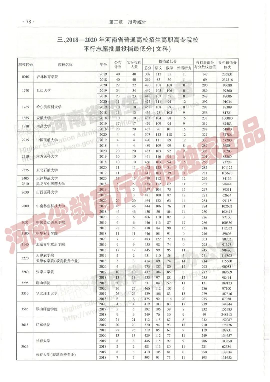 @报志愿必看！河南2018~2020各批高校投档线、位次对照表汇总
