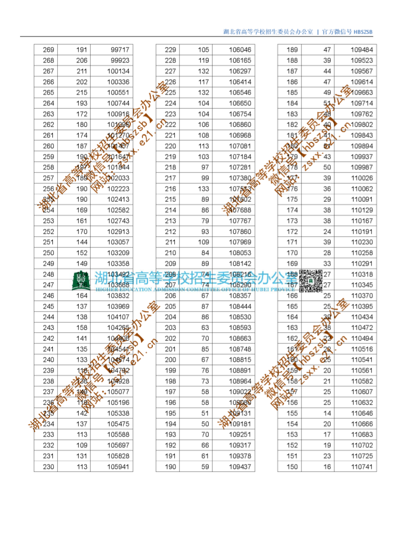 重磅！湖北省2019年高考成绩一分一段表（理工+文史）发布