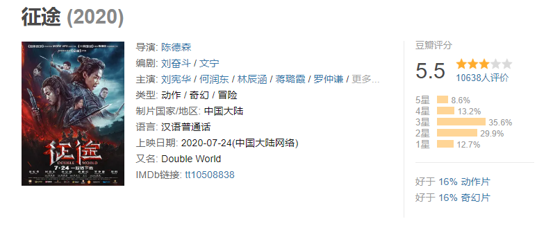 耗资3亿，《征途》片方冒险选了刘宪华，目前票房5820万，豆瓣5.5