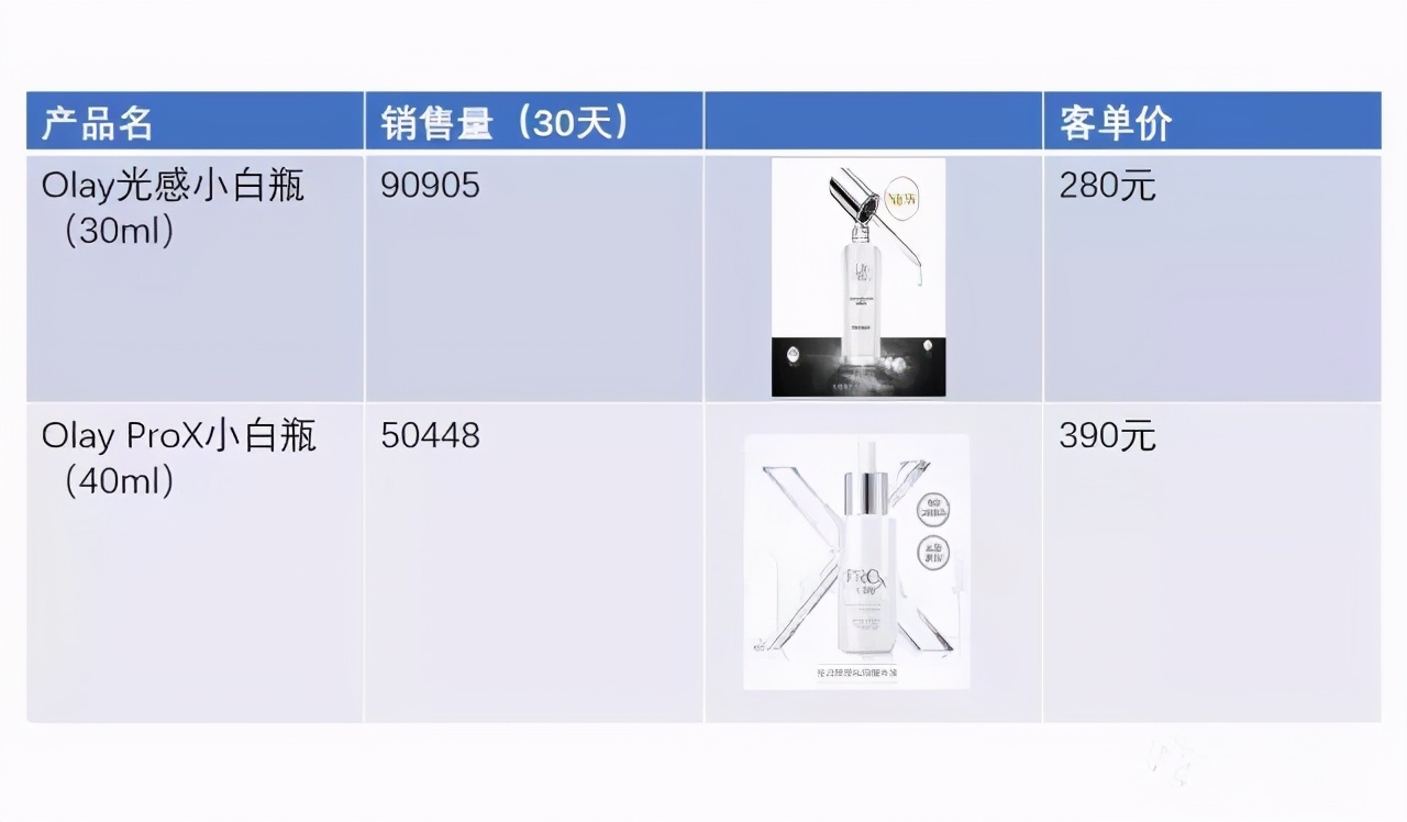 妈妈爱用的Olay玉兰油到底属于什么档次啊？