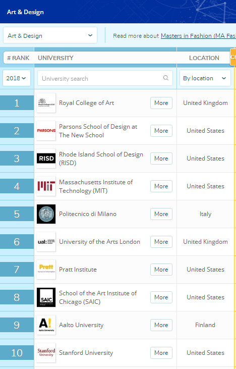 设计类大学排名（世界艺术设计专业排名）