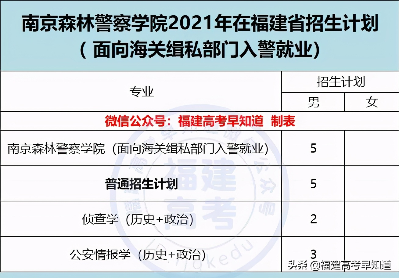 速看！军队、公安类院校2021年福建招生计划及录取分已发布