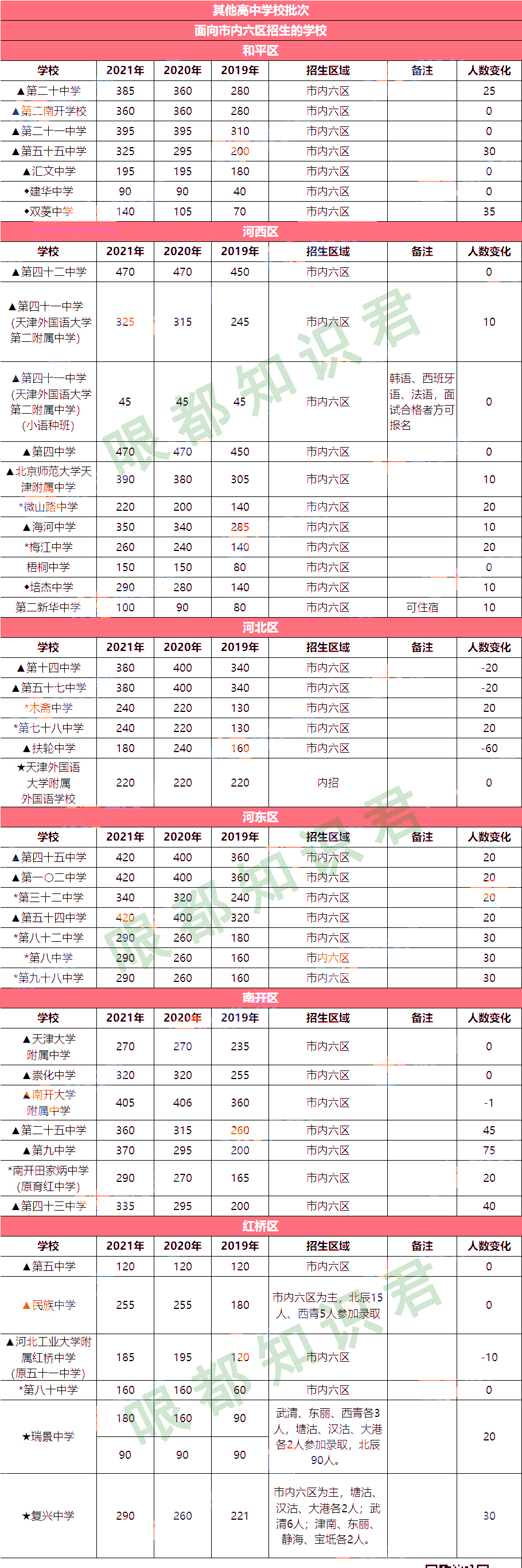 天津市中考,天津市中考2022时间