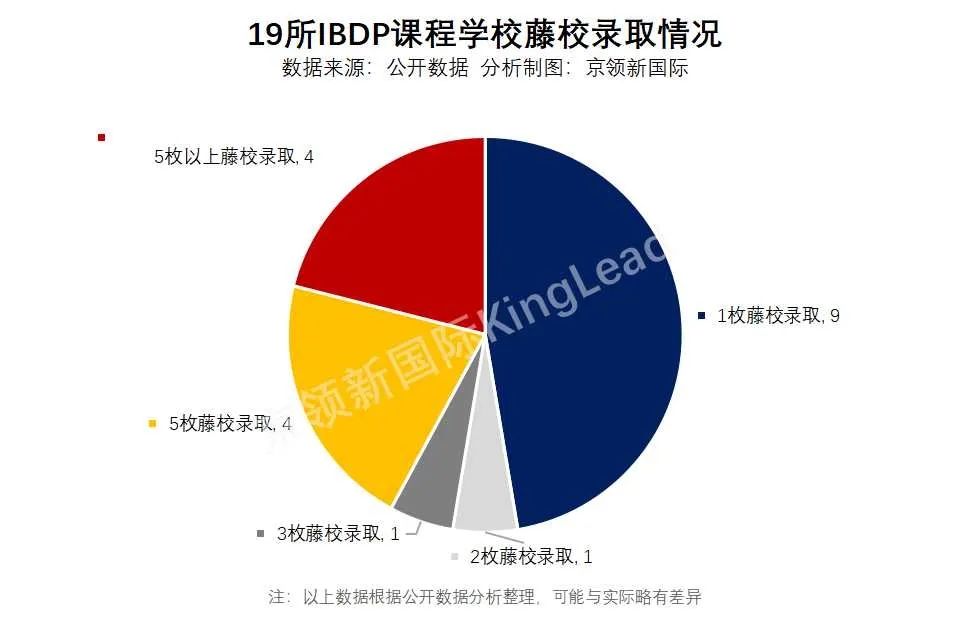 获67枚藤校录取，这19所开设IBDP课程的学校有哪些特点？