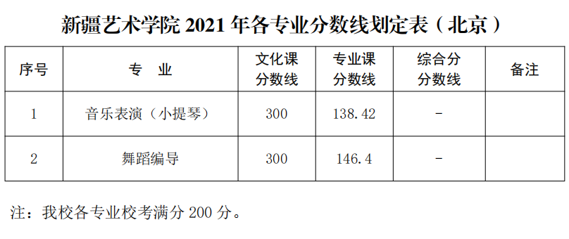 新疆艺术学院2021年录取分数线公布，你达到了录取线了吗？