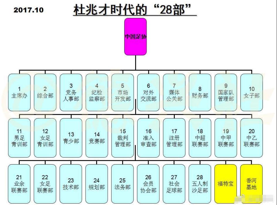 中超为什么每年都改革(足协28年来调整了十次架构，为何足协主席一上台，就搞部门调整？)