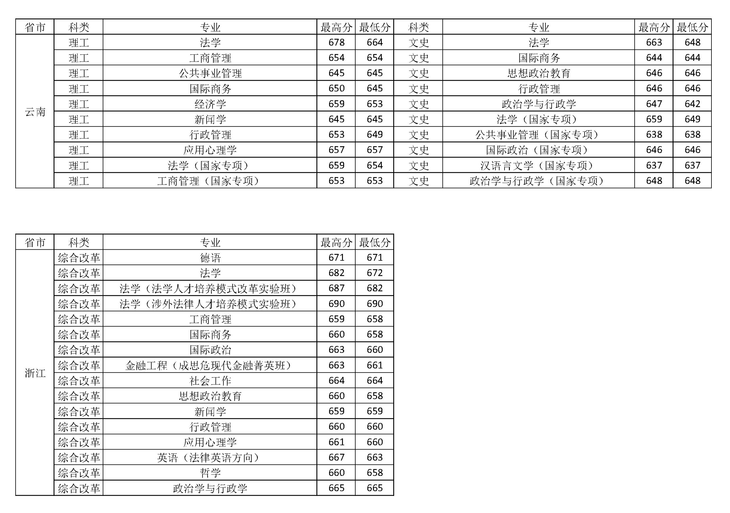 中国政法大学2018-2020年在全国各省市分专业录取分数线