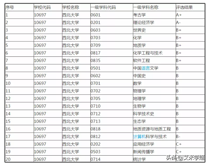 考研择校：西北大学是211院校吊车尾？