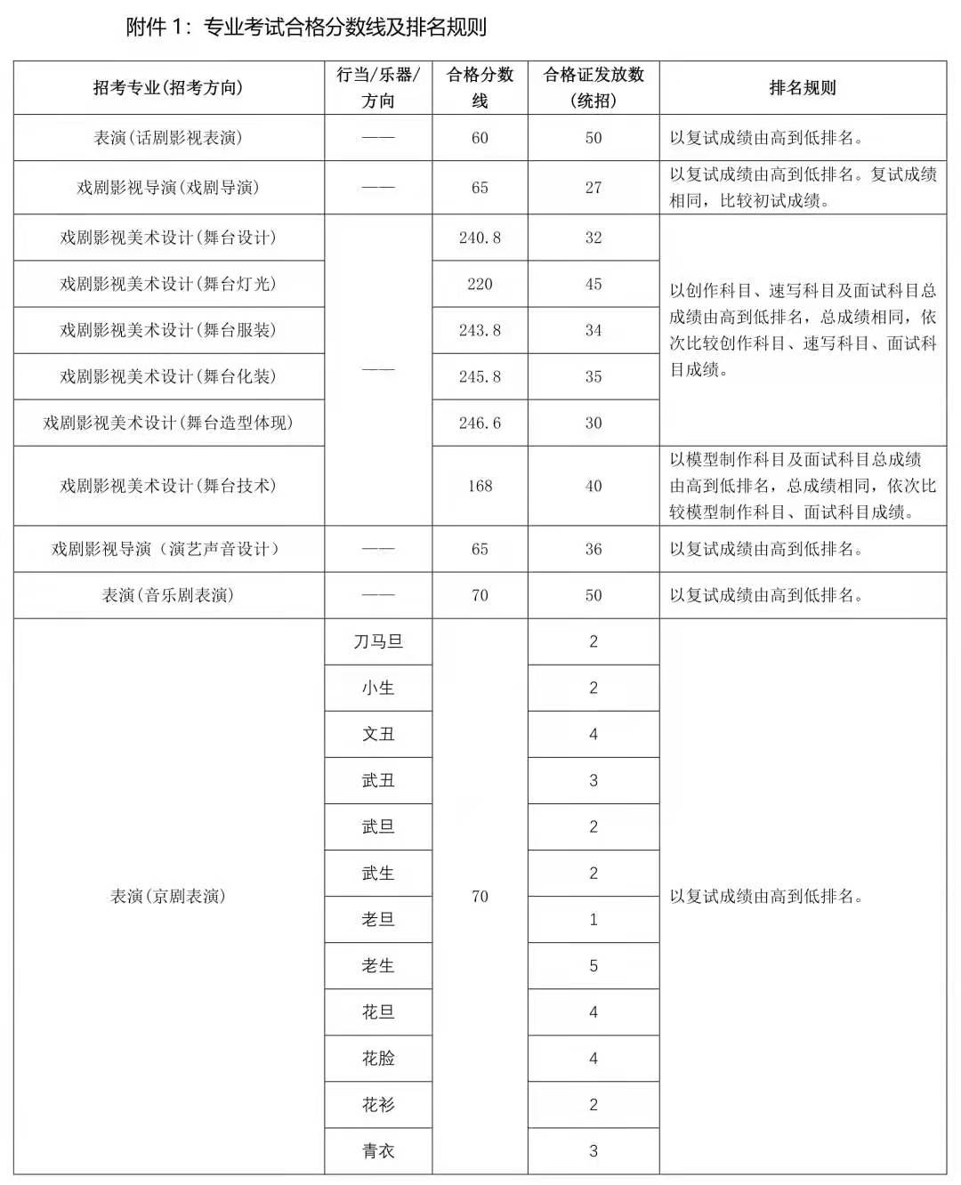 16所院校公布校考合格线！十一大音乐学院专业多少分才能录取？