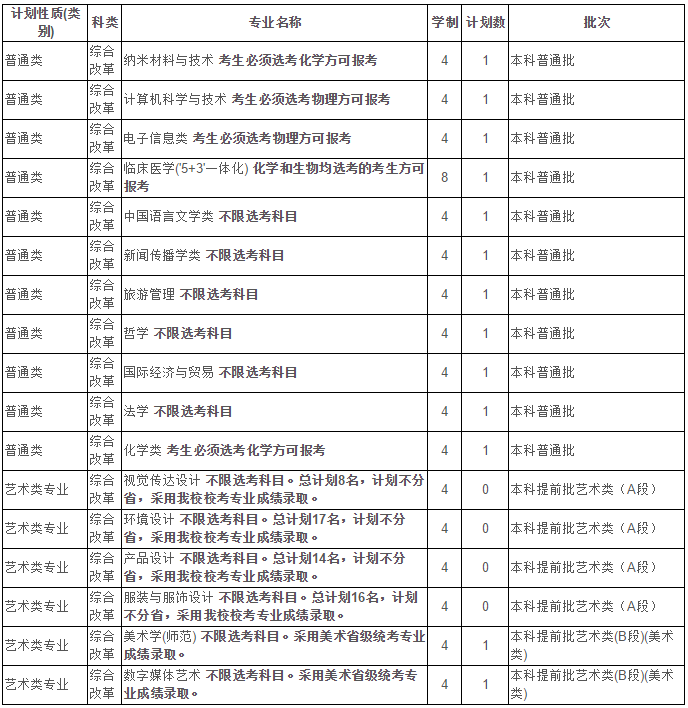 最新！2020江苏省高考成绩重磅公布！内附苏州大学2019年录取分数线！