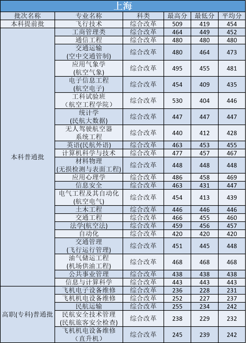 多少分能上中国民航大学？他是所怎样的大学？今天就来告诉你