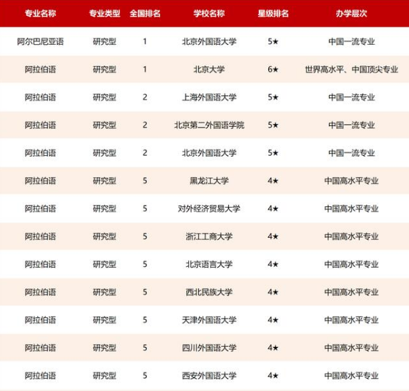 2021年外国语类专业高校排名，北大、北外并列第一，上外跻身前三