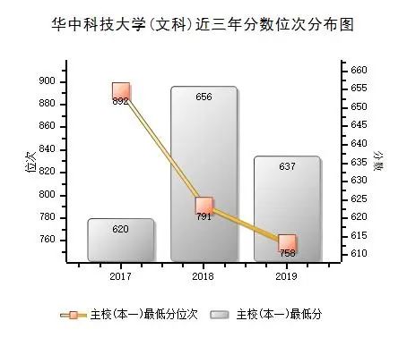华中科技大学 近三年各批次录取分数统计，2019各专业录取分数
