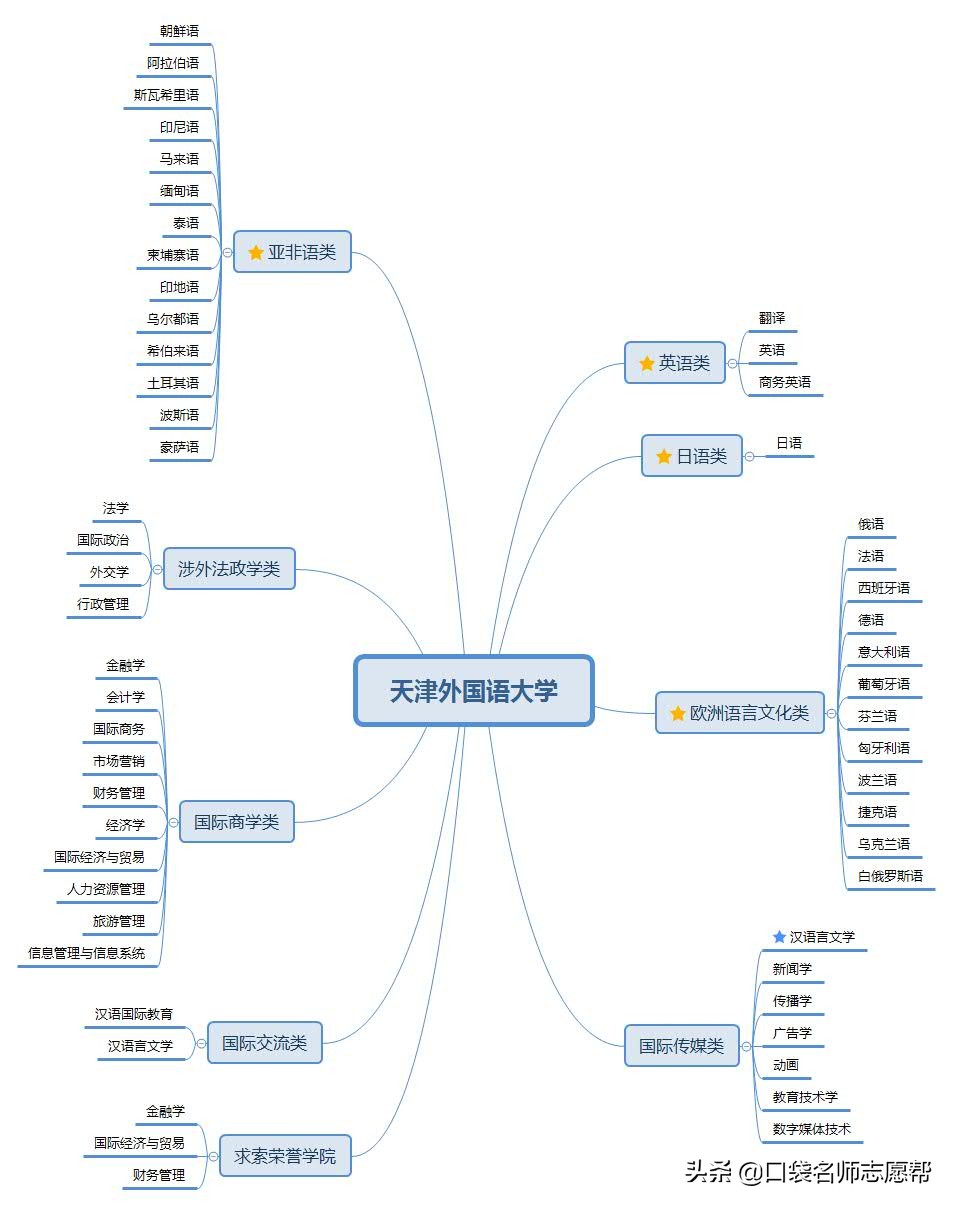 “津门十校”深度剖析，入学到就业，带你了解天津高校的强势专业