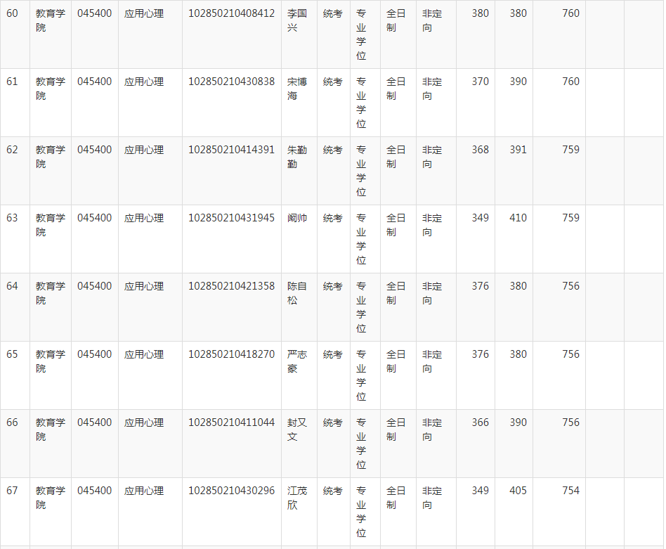 NO 87苏州大学  应用心理考研分析