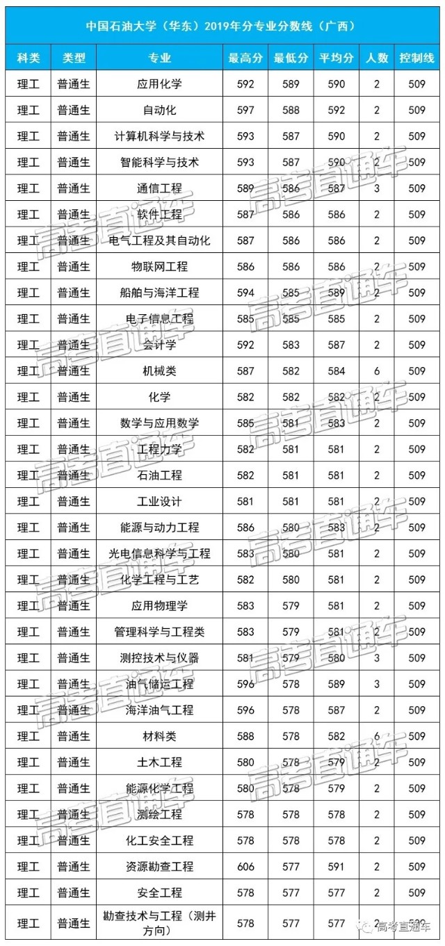 中国石油大学（华东）2019各省分专业分数线，你离心仪专业差几分