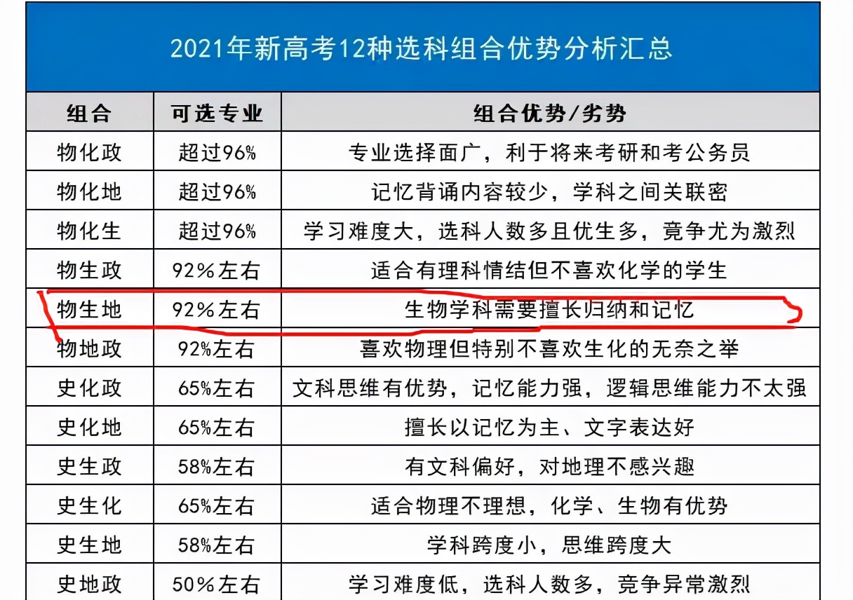 新高考“受欢迎”选科组合，容易拿高分和优势，但中等生不适合