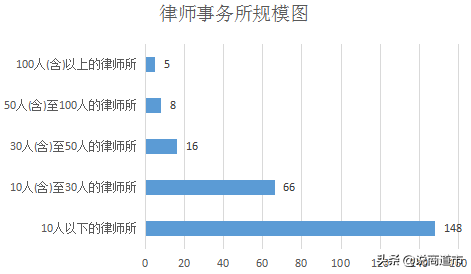 你知道吗？福州243家律师事务所有近4000位律师，十大律所快收藏