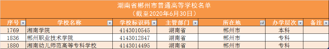 140所！湖南高校名单大全及分析，为你填报高考志愿助力