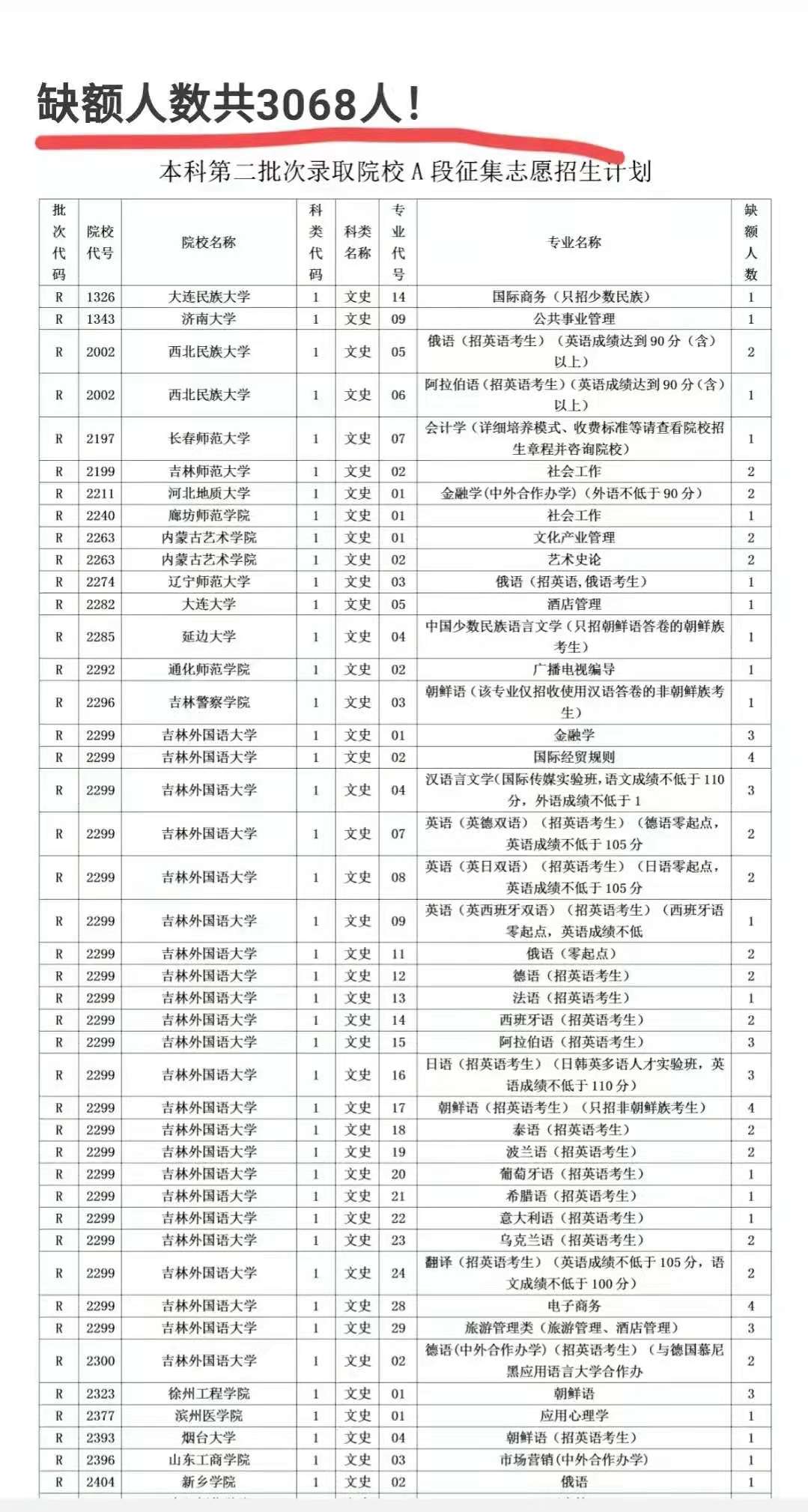 二本征集志愿缺额3068个，280分就能报考，学生要抓住机会