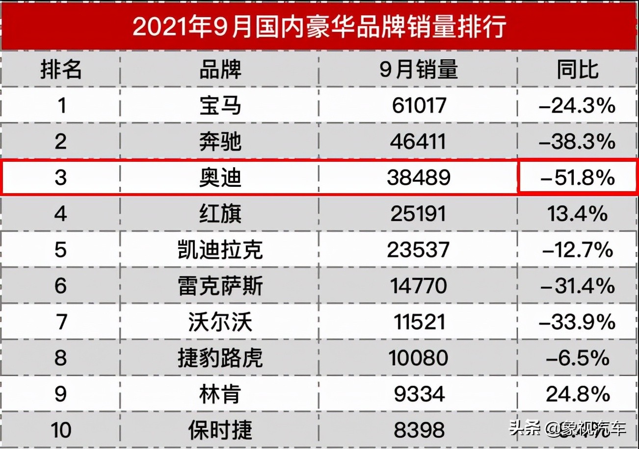 从30年销冠到暴跌51%，奥迪终于卖不动了？