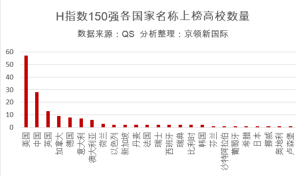 世界大学计算机H指数排名：国内哈工大第2，浙大第3，北大第4