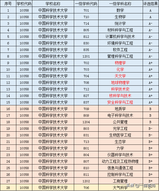 中国科学院大学，中国科学技术大学哪个更好，报考怎么选择