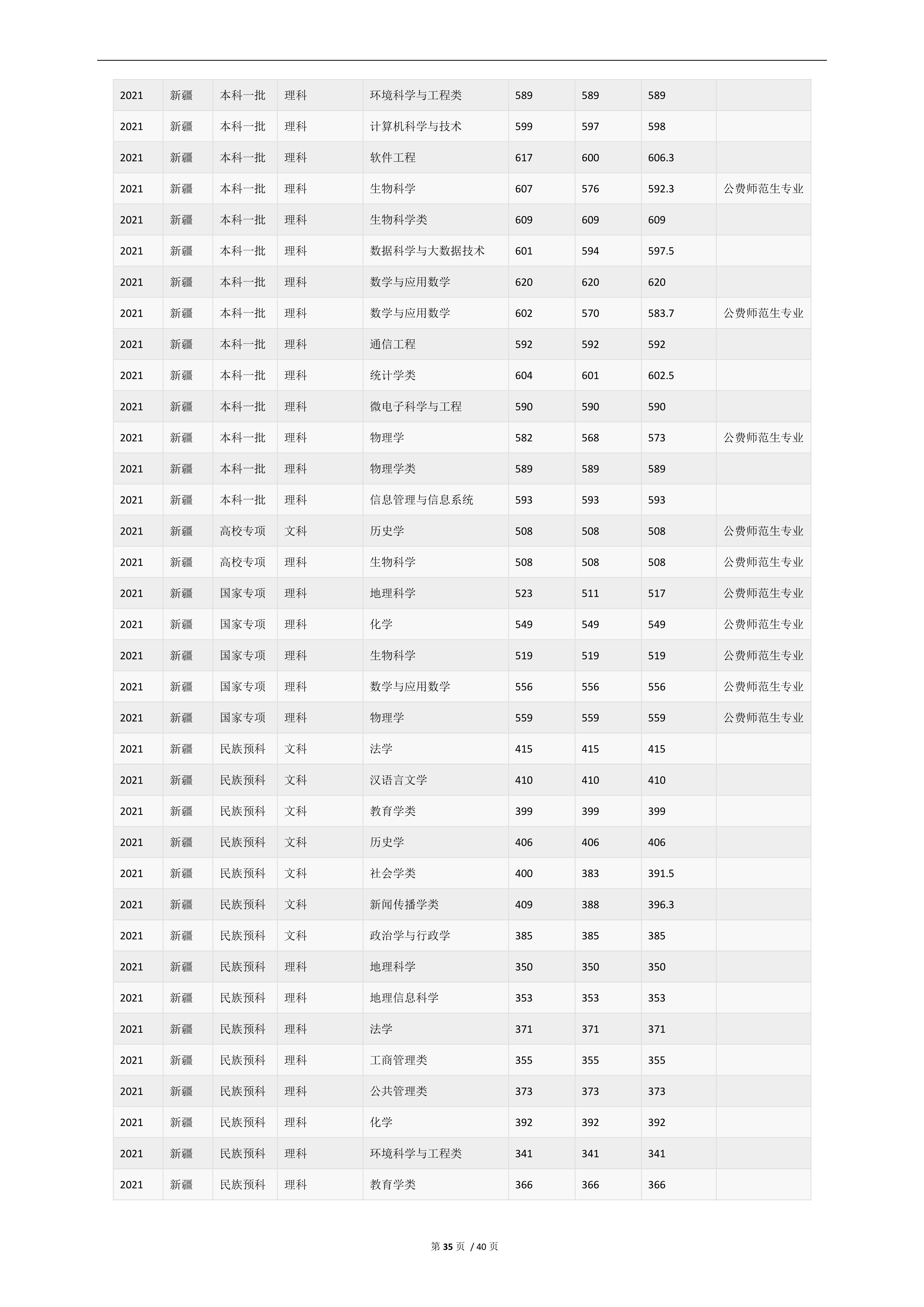 2022高考：华东师范大学2021年在各省市的专业录取分数线
