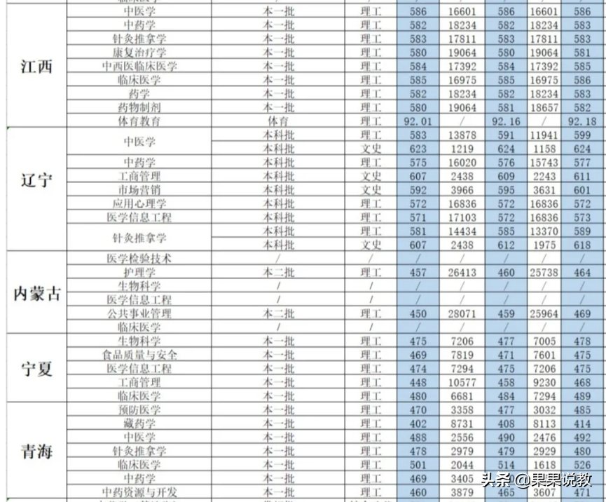 2021高考四川高校解读之成都中医药大学篇（附前几年录取分数线）