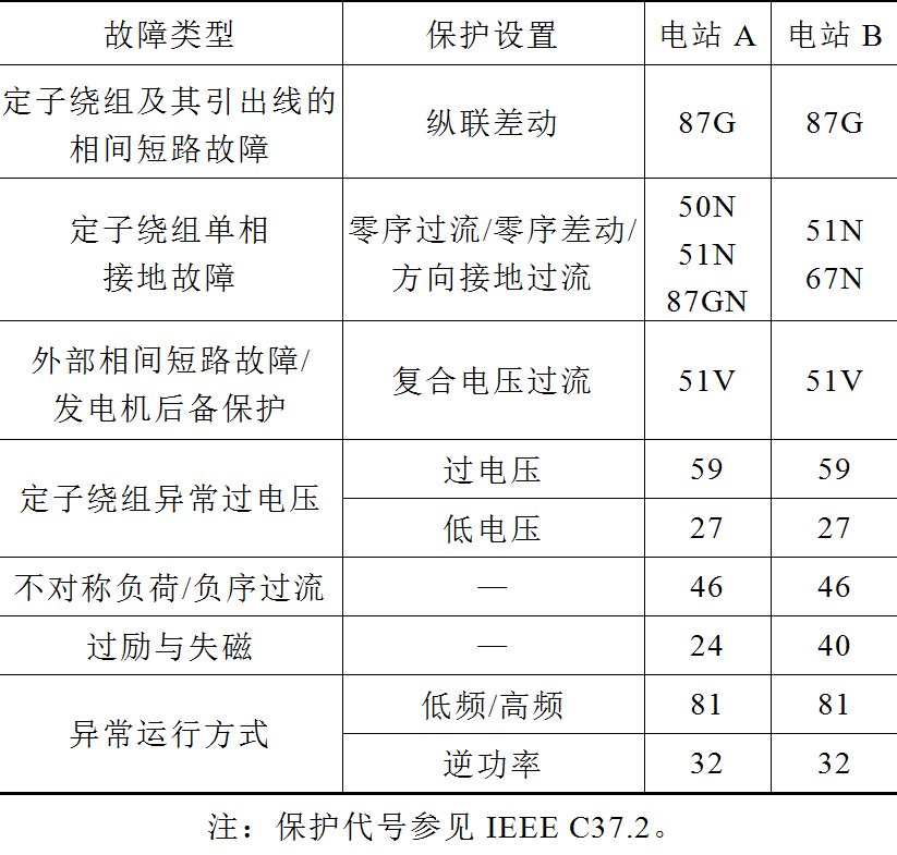 海外油田小型燃气轮机电站的发电机继电保护分析