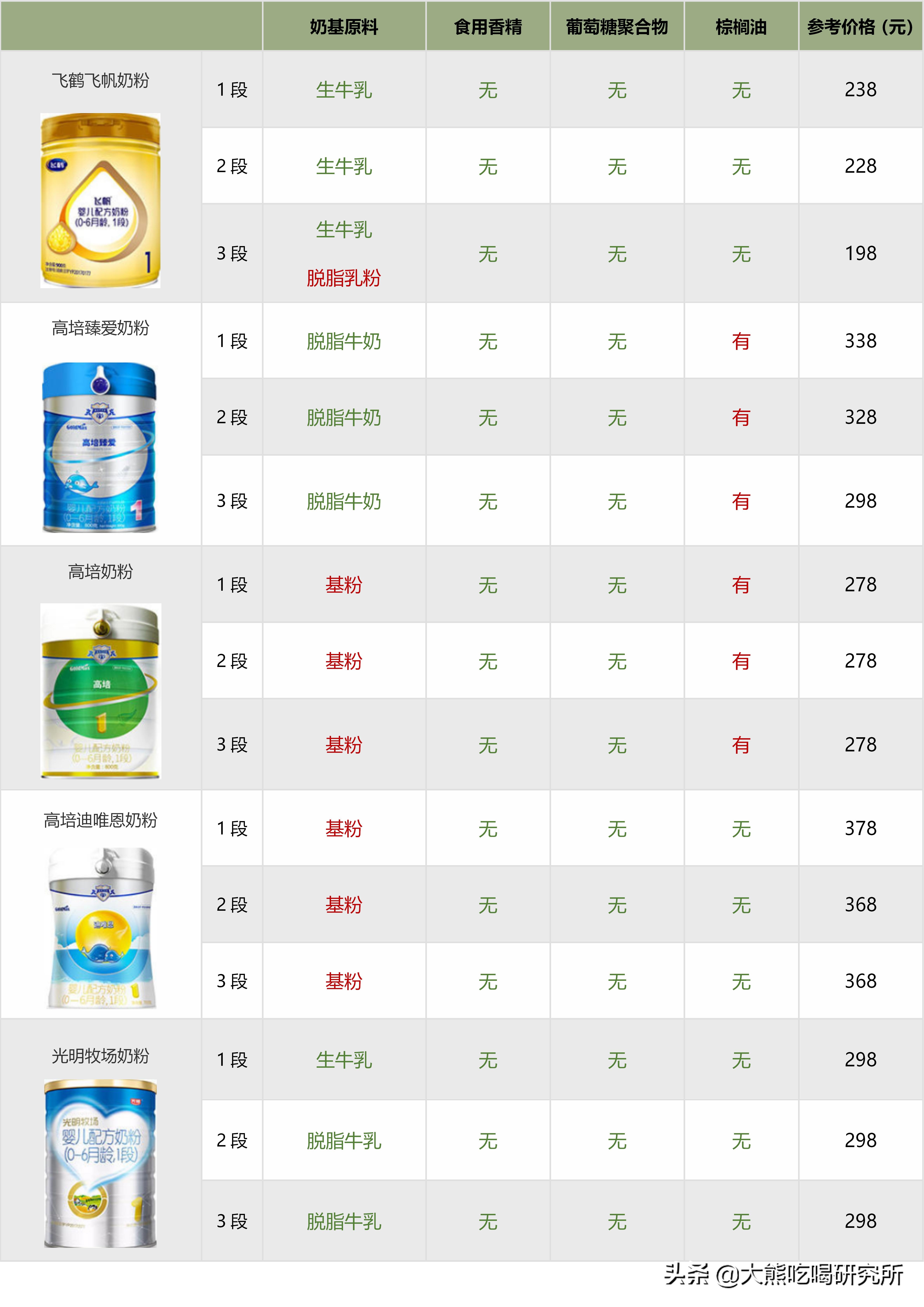 大牌奶粉成分一定更好？我研究了546张配方，帮你避开这4大坑