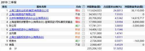 4万股东难眠！贡献6成净利孙公司失控 上交所问询