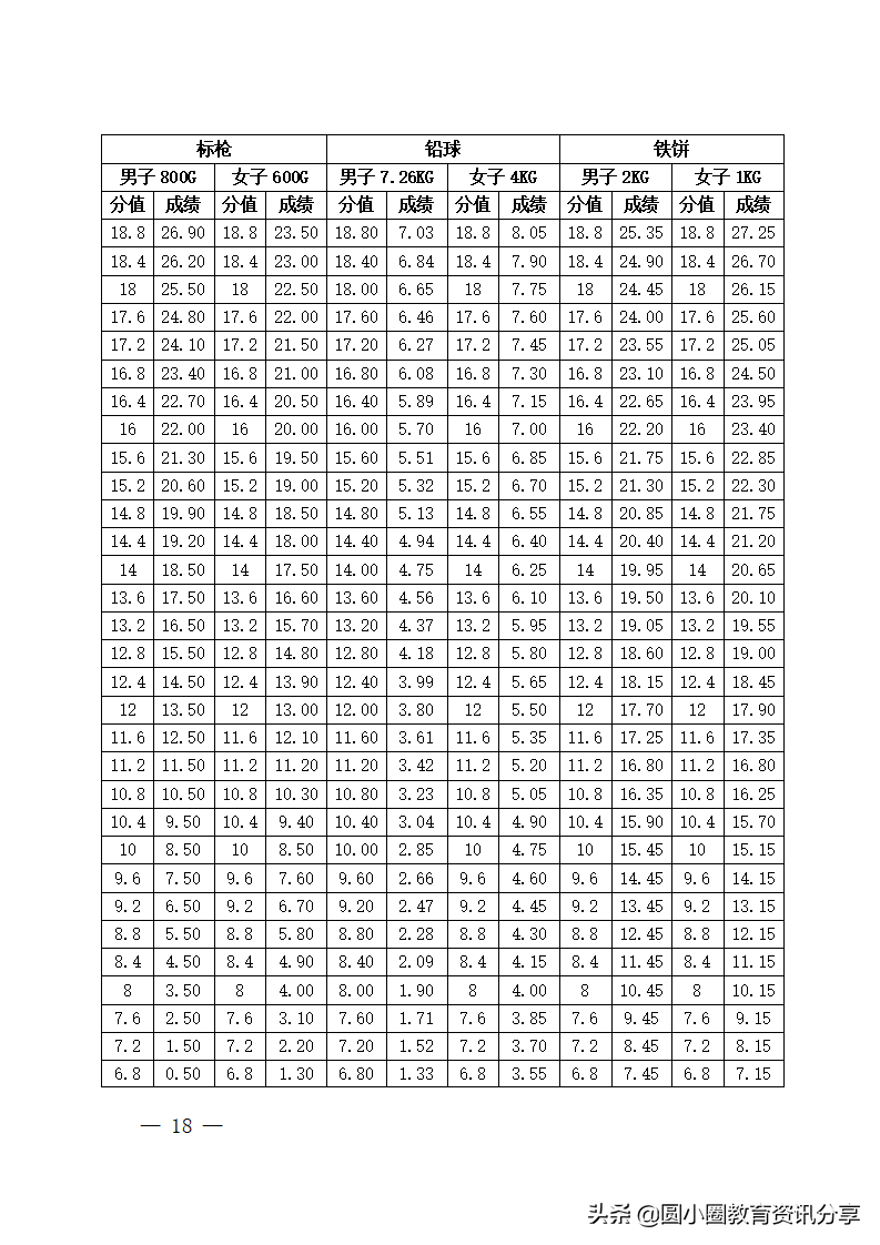海南省2022年普通高等学校招生体育类专业统一考试评分标准