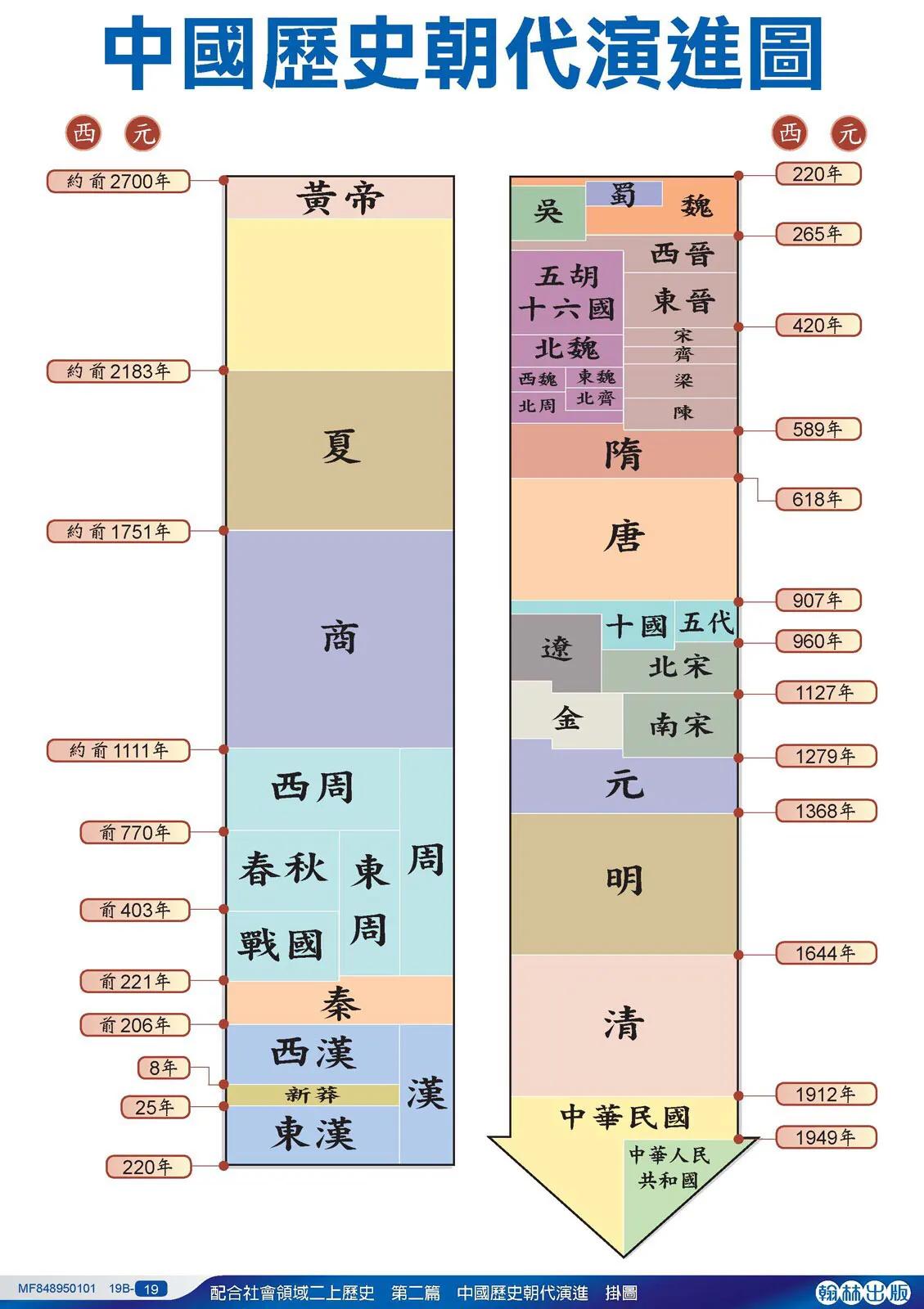 简明图表列出历代朝代更替，朗朗词句表述中国历史发展