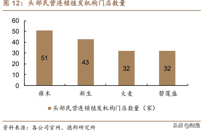 植发行业深度报告：行业发展趋势推演