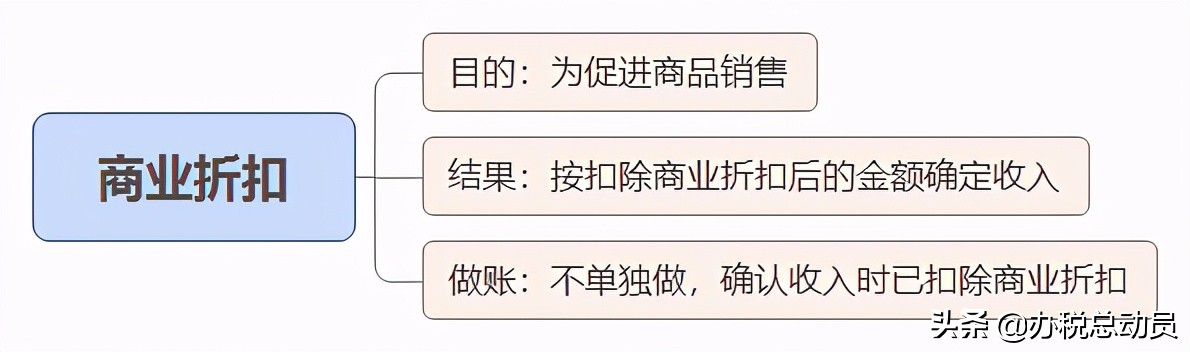 现金折扣,商业折扣,销售折让?